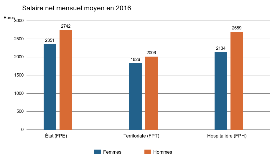 Salaires nets mensuels moyens des femmes et des hommes dans les trois fonctions publiques en 2016