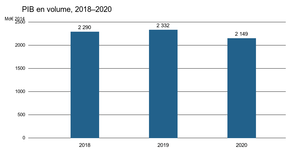 Histogramme du PIB de la France en 2018, 2019 et 2020, en milliards d’euros 2014