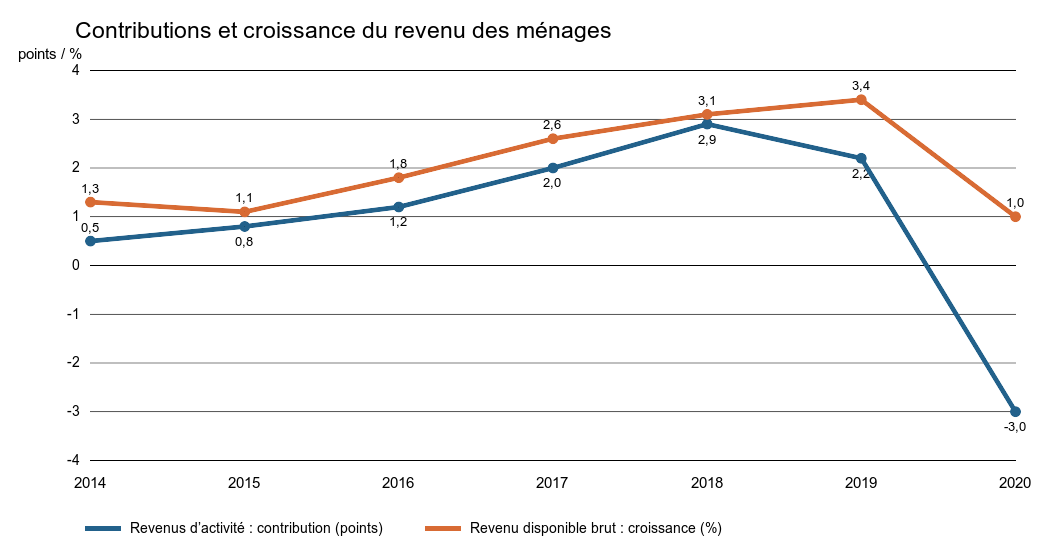 Contribution des revenus d’activité nets en points et croissance du revenu disponible brut en pourcentage de 2014 à 2020