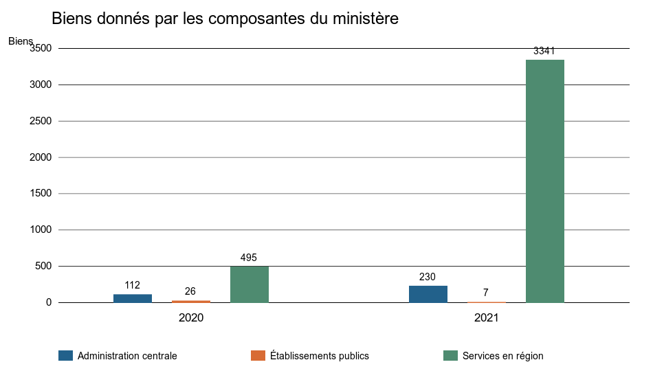 Histogramme des biens donnés par les trois composantes du ministère en 2020 et 2021