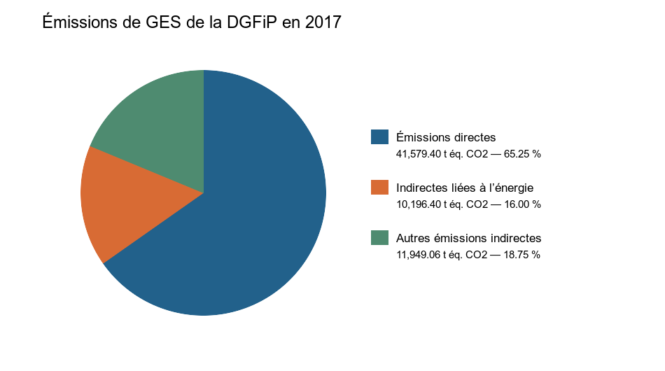 Répartition des émissions de GES de la DGFiP en 2017 entre trois catégories