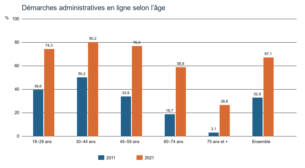 Histogramme des démarches administratives en ligne en 2011 et 2021 selon l’âge