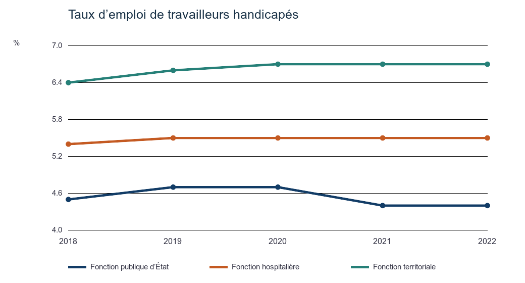 Taux d’emploi de travailleurs handicapés dans les trois fonctions publiques de 2018 à 2022