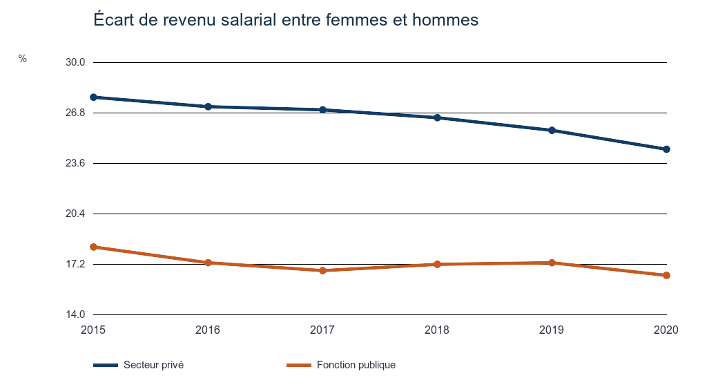 Évolution de l’écart de revenu salarial de 2015 à 2020 dans le privé et la fonction publique