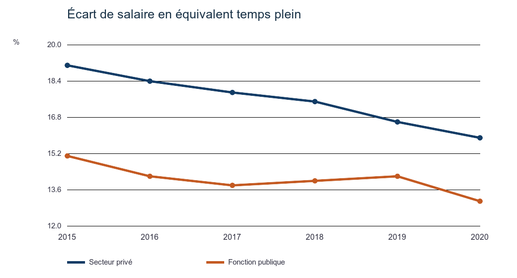 Évolution de l’écart de salaire en équivalent temps plein de 2015 à 2020 dans le privé et la fonction publique