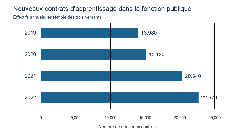 Nouveaux contrats d’apprentissage dans l’ensemble de la fonction publique de 2019 à 2022