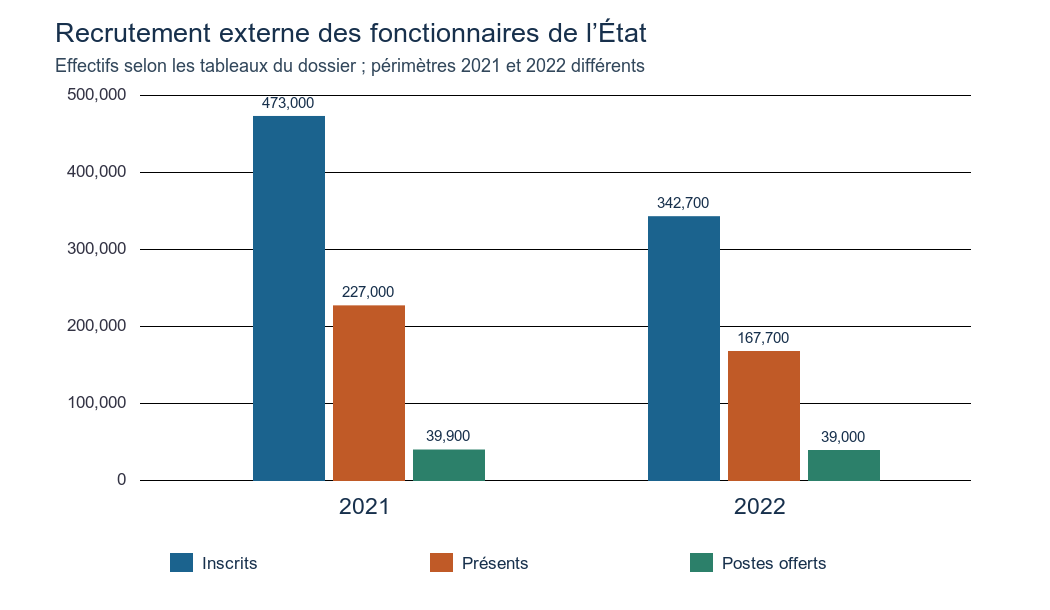 Inscrits, présents et postes offerts en 2021 et 2022 selon les tableaux du dossier