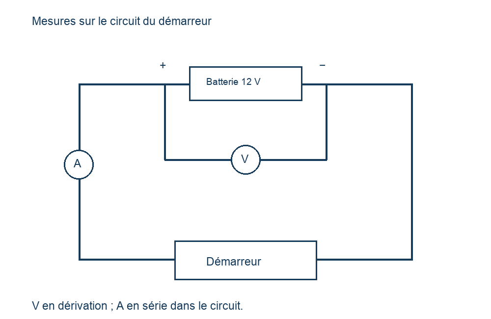 Voltmètre aux bornes de la batterie et ampèremètre en série avec le démarreur.