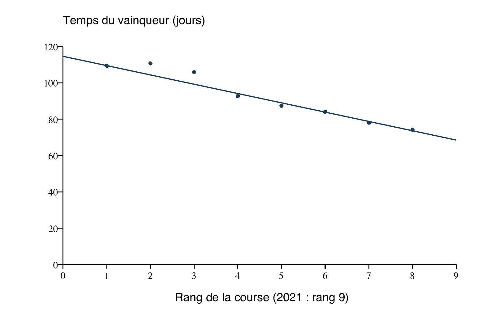 Temps de course observés et droite d’ajustement, jusqu’au rang 9
