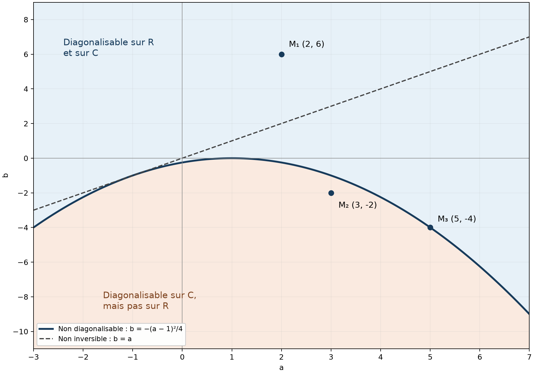 Régions de diagonalisation et droite de non-inversibilité de M(a, b).