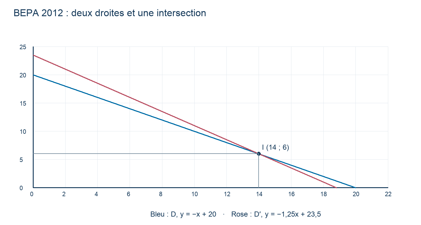 Droites D et D′, avec leur intersection I(14 ; 6).