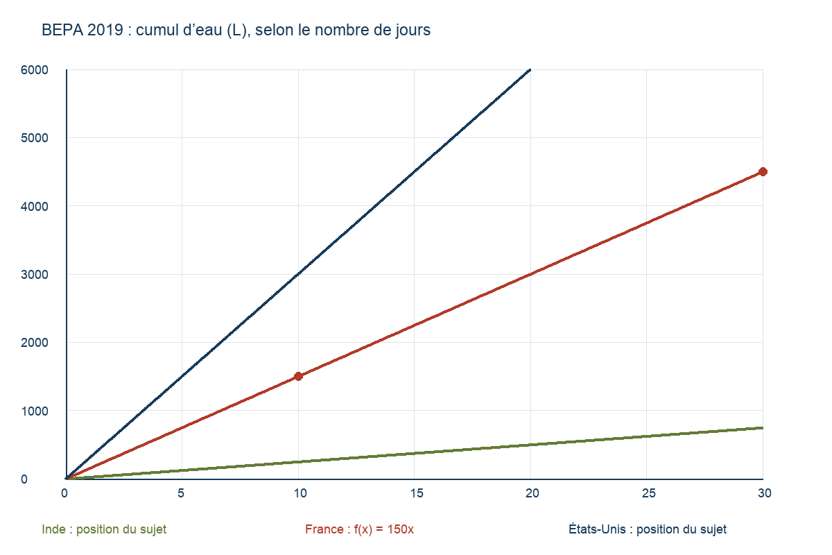 Comparaison des cumuls d’eau : droite française f(x) = 150x et positions relatives des deux autres droites du sujet.