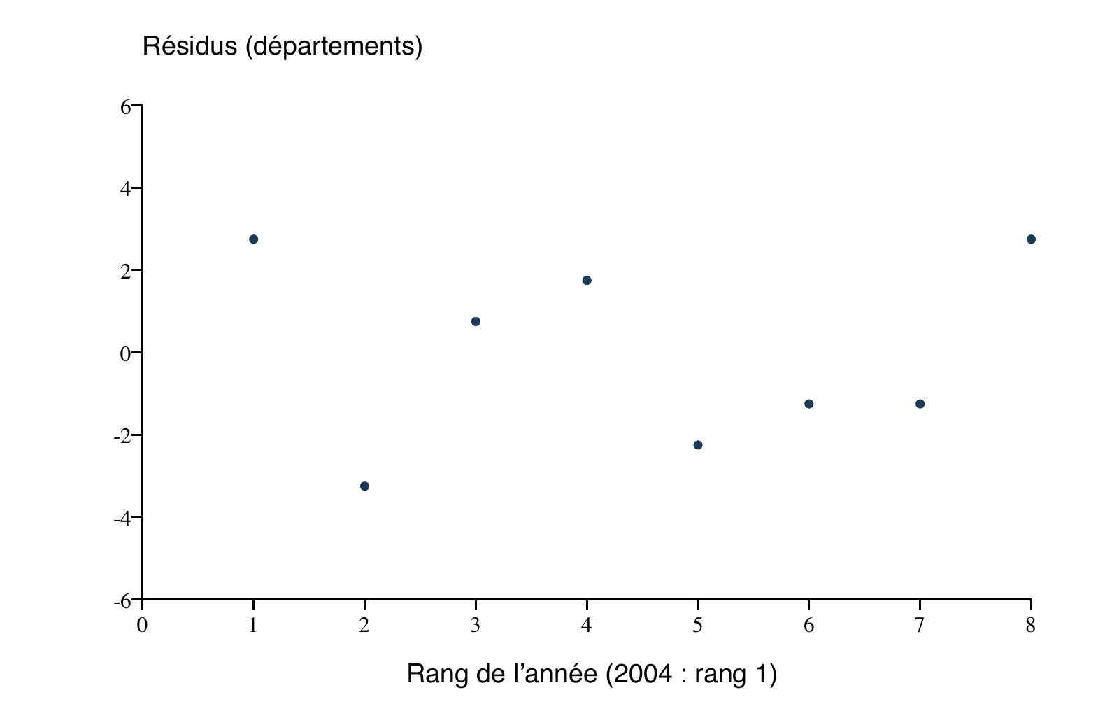Résidus de la régression du nombre de départements sur le rang de l’année