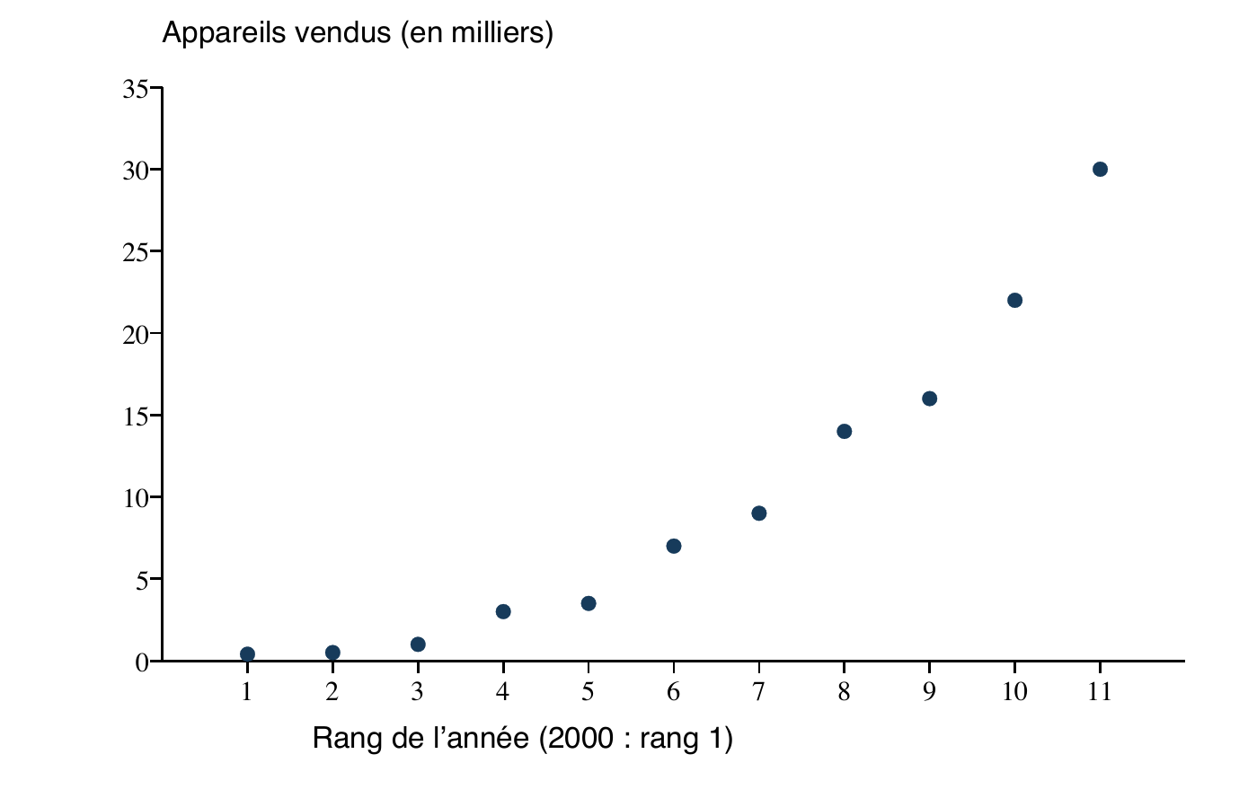 Ventes annuelles de poêles à granulés de 2000 à 2010, en milliers, en fonction du rang de l’année