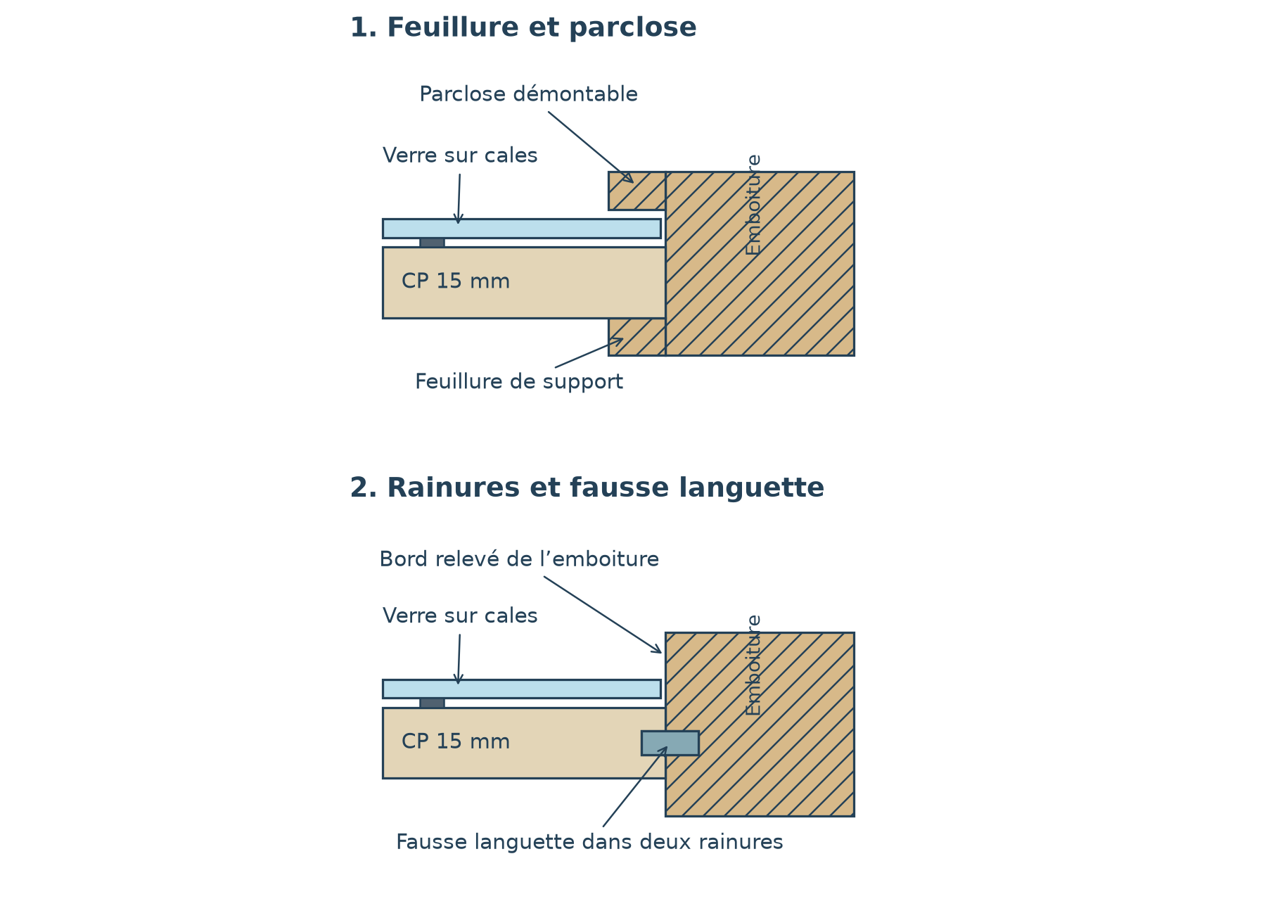 Deux coupes de principe : feuillure et parclose, puis rainures et fausse languette
