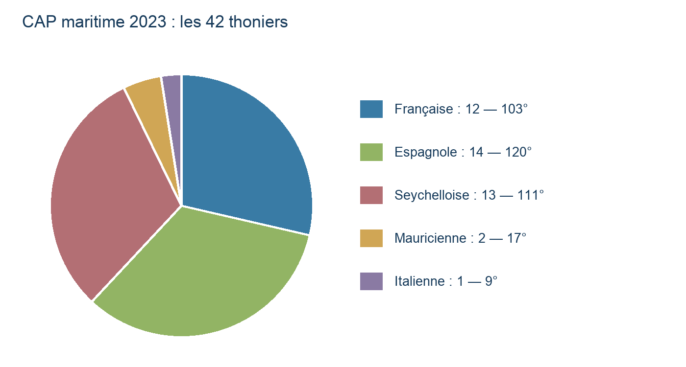 Répartition des 42 thoniers par nationalité.
