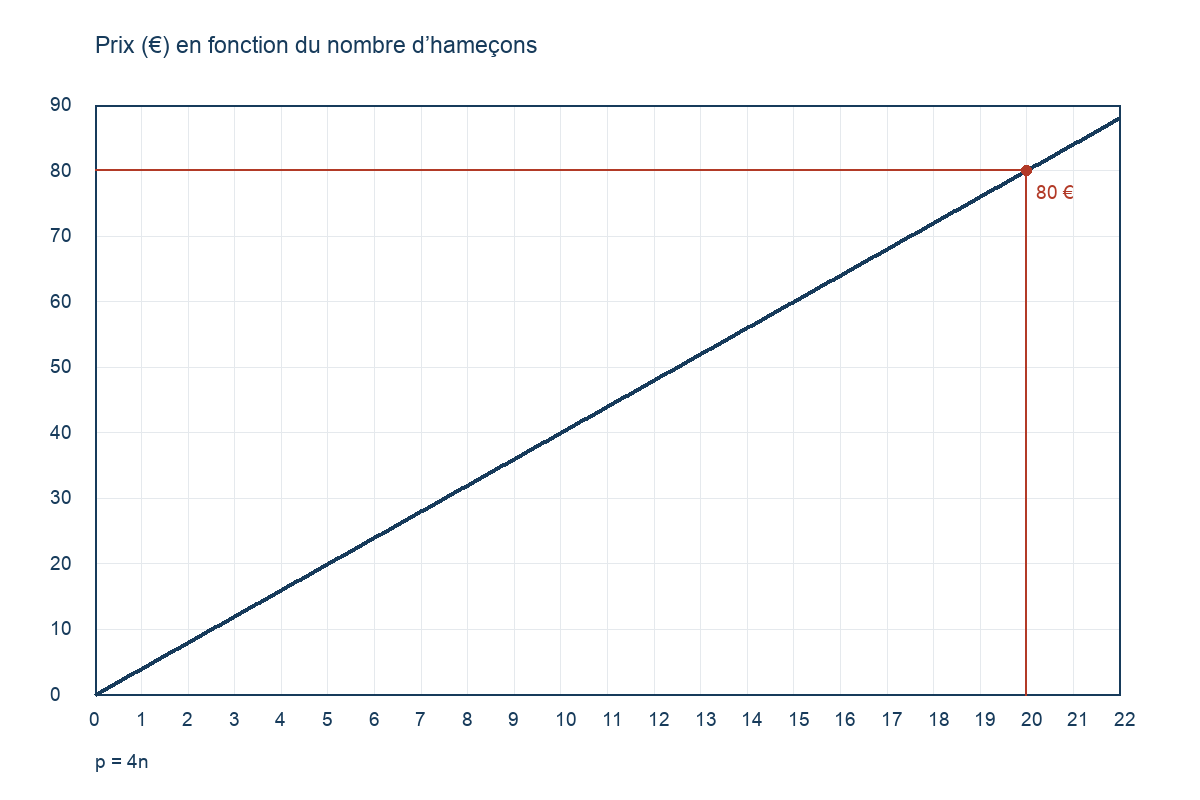 Droite p = 4n et lecture du prix de 20 hameçons.