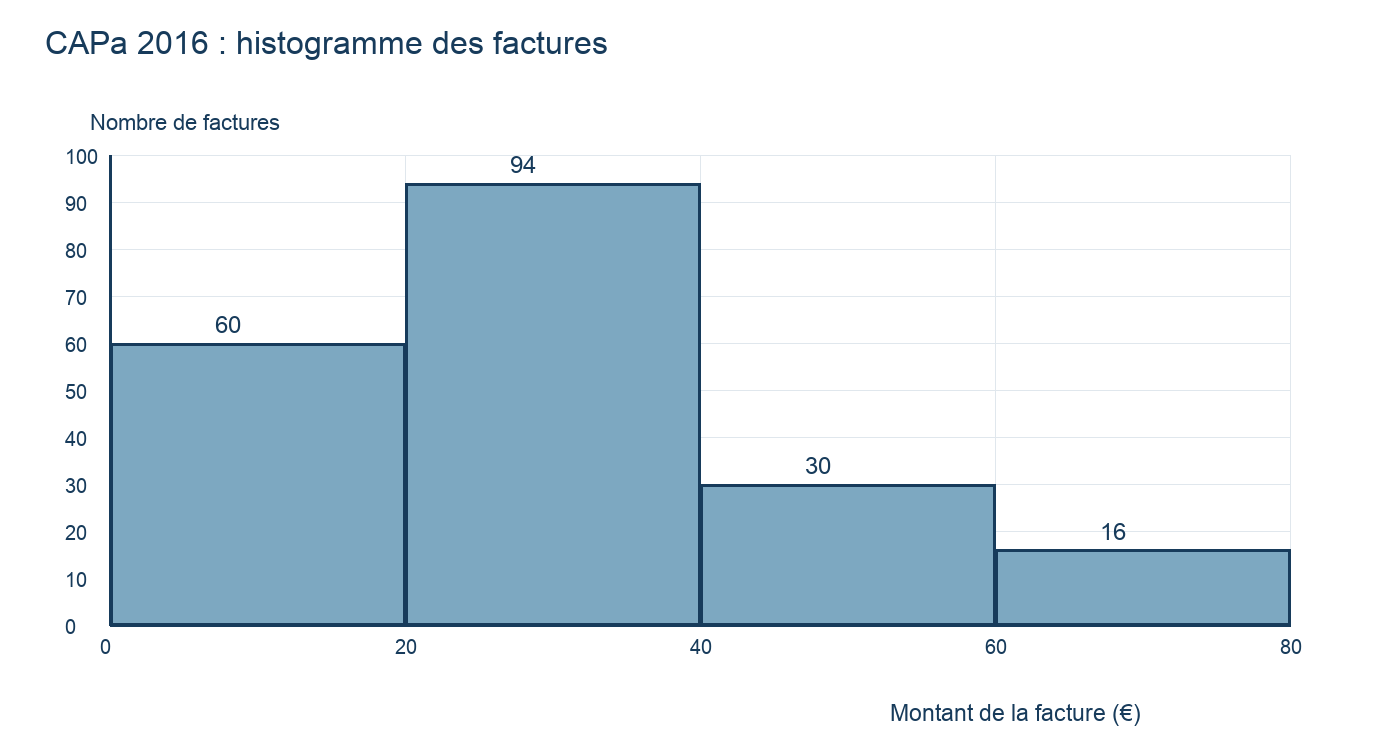 Histogramme des 200 factures, par classes de 20 euros.