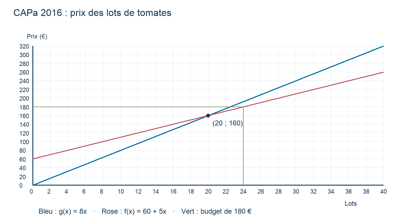 Tarifs f et g, intersection et lecture du budget de 180 euros.