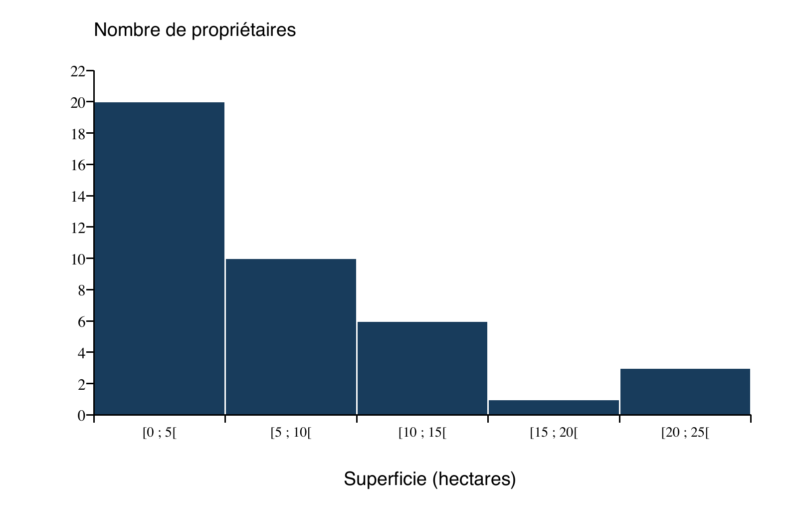 Histogramme des cinq classes de superficie forestière et de leurs effectifs