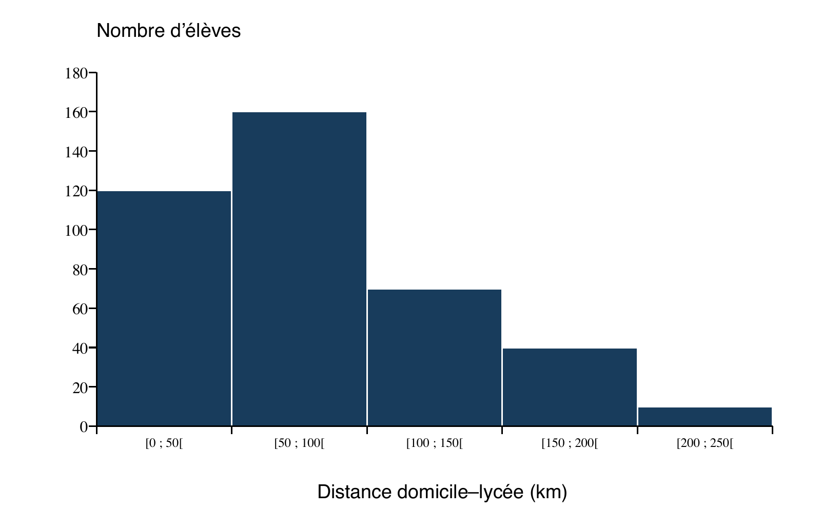 Histogramme complet des distances domicile–lycée des élèves