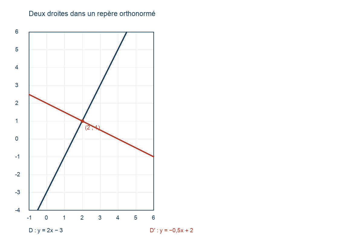 Droites y = 2x − 3 et y = −0,5x + 2, se coupant en (2 ; 1).