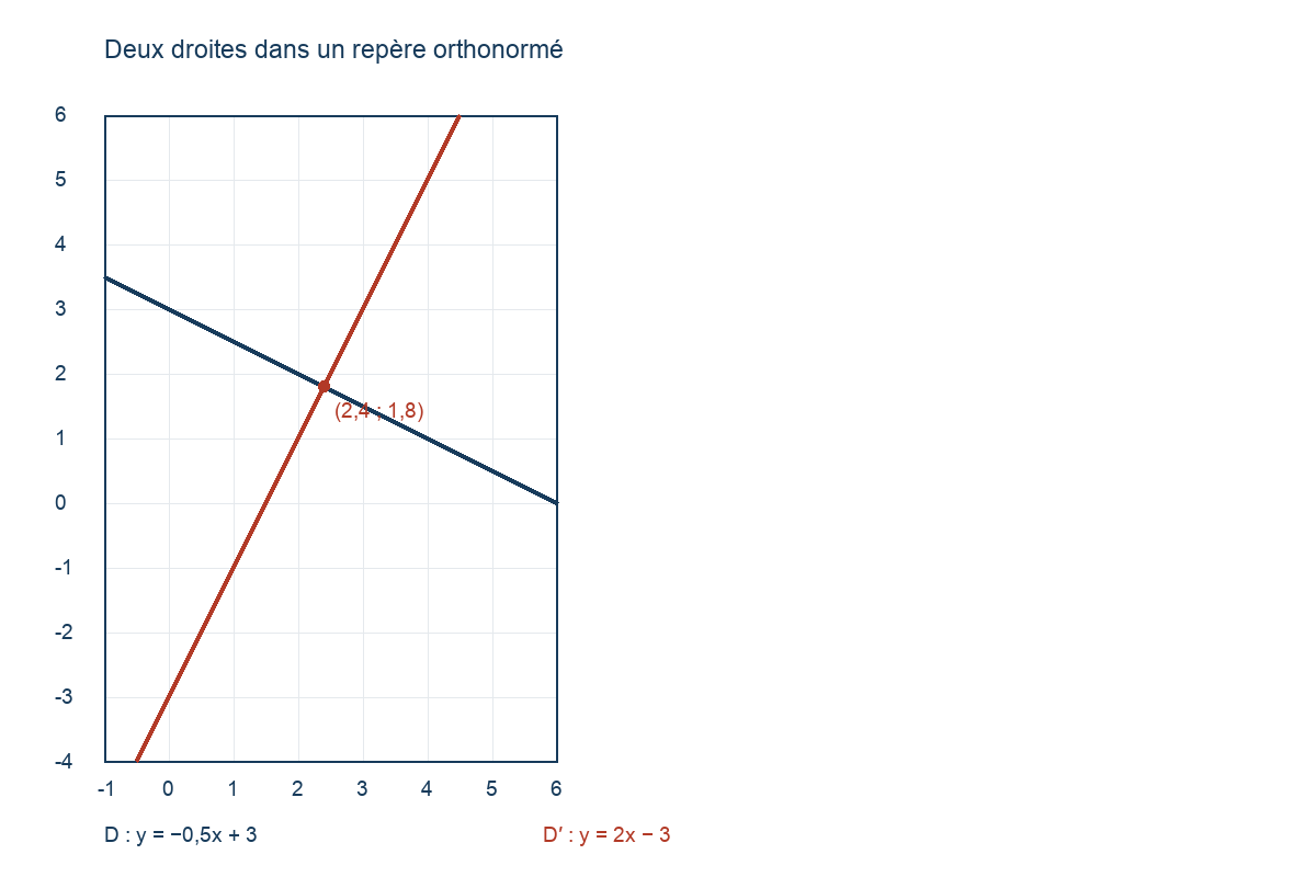 Droites y = −0,5x + 3 et y = 2x − 3, et leur point d&rsquo;intersection.