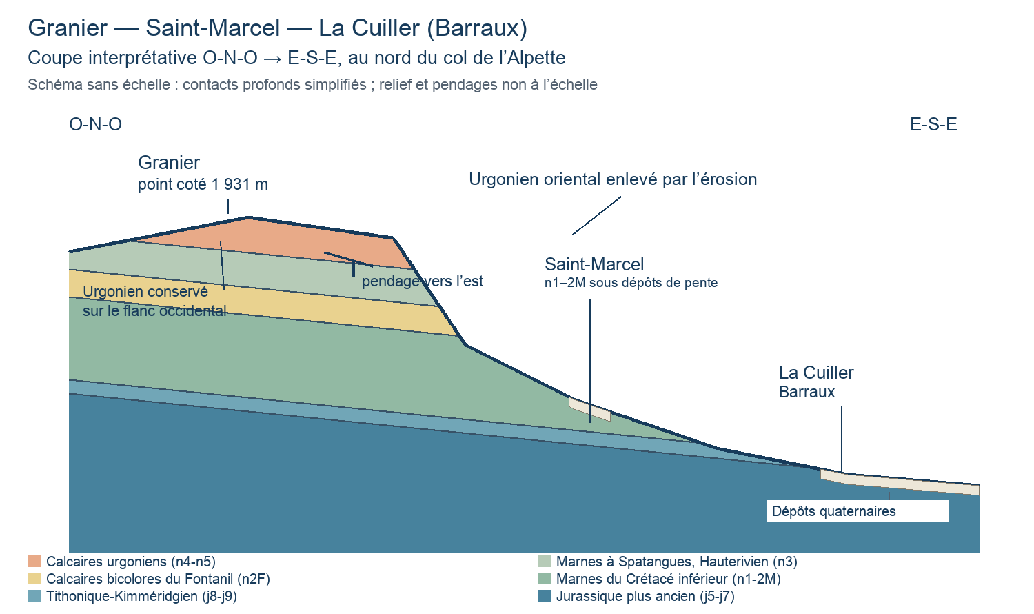 Coupe ouest-nord-ouest — est-sud-est du Granier vers Saint-Marcel et La Cuiller : flanc urgonien occidental conservé, Urgonien oriental érodé et affleurements plus anciens sur le versant.