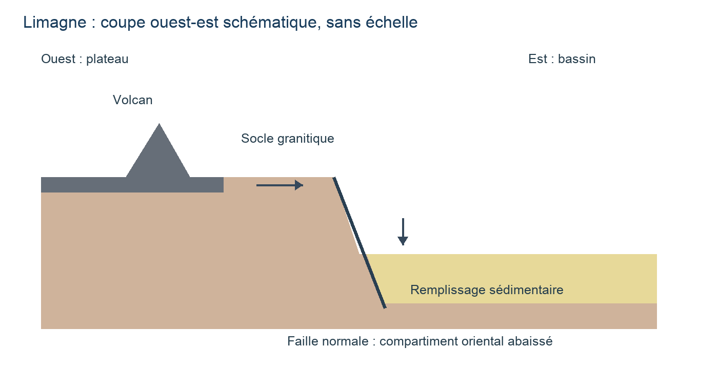Coupe ouest-est schématique : édifice volcanique sur le plateau, faille normale et bassin abaissé de Limagne.