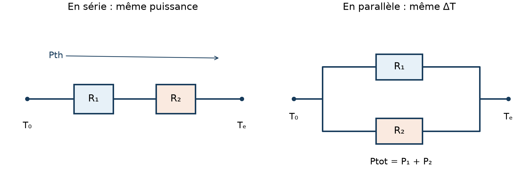Résistances thermiques en série et en parallèle, avec la puissance thermique comme analogue du courant.