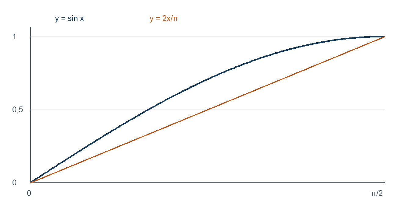 Sur [0, π/2], la courbe y = sin x reste au-dessus de sa corde y = 2x/π.