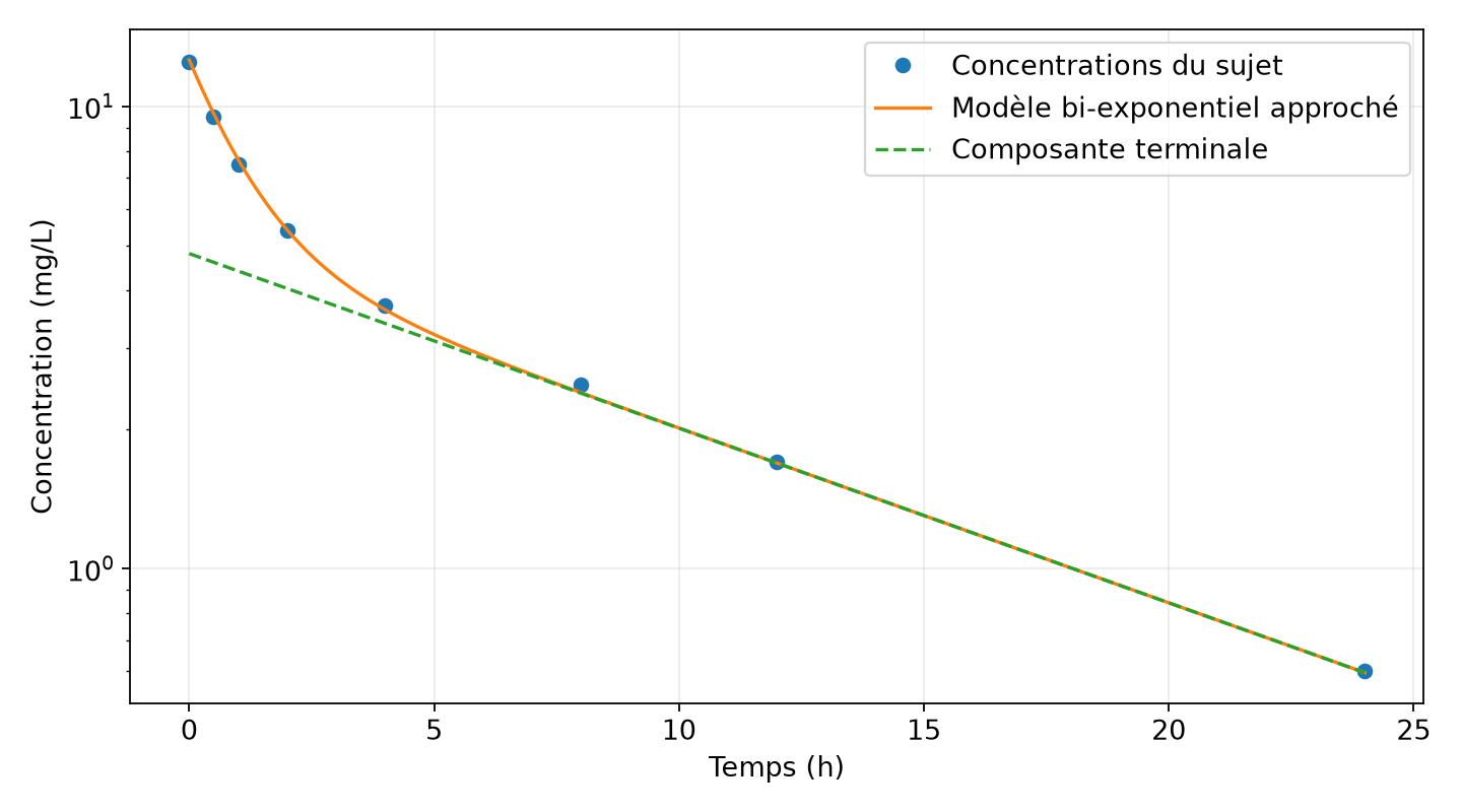 Concentrations mesurées et modèle bi-exponentiel approché