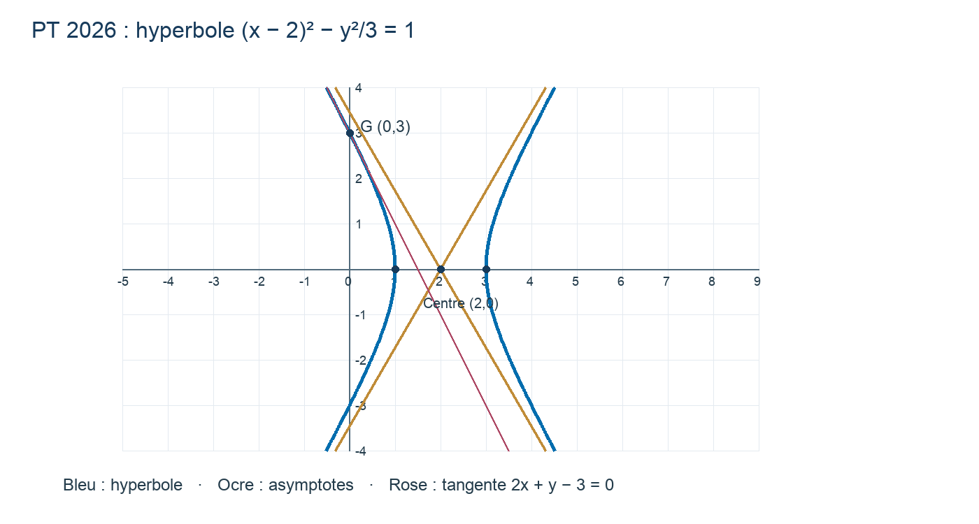 Hyperbole de centre (2,0), sommets (1,0) et (3,0), asymptotes et tangente en G.