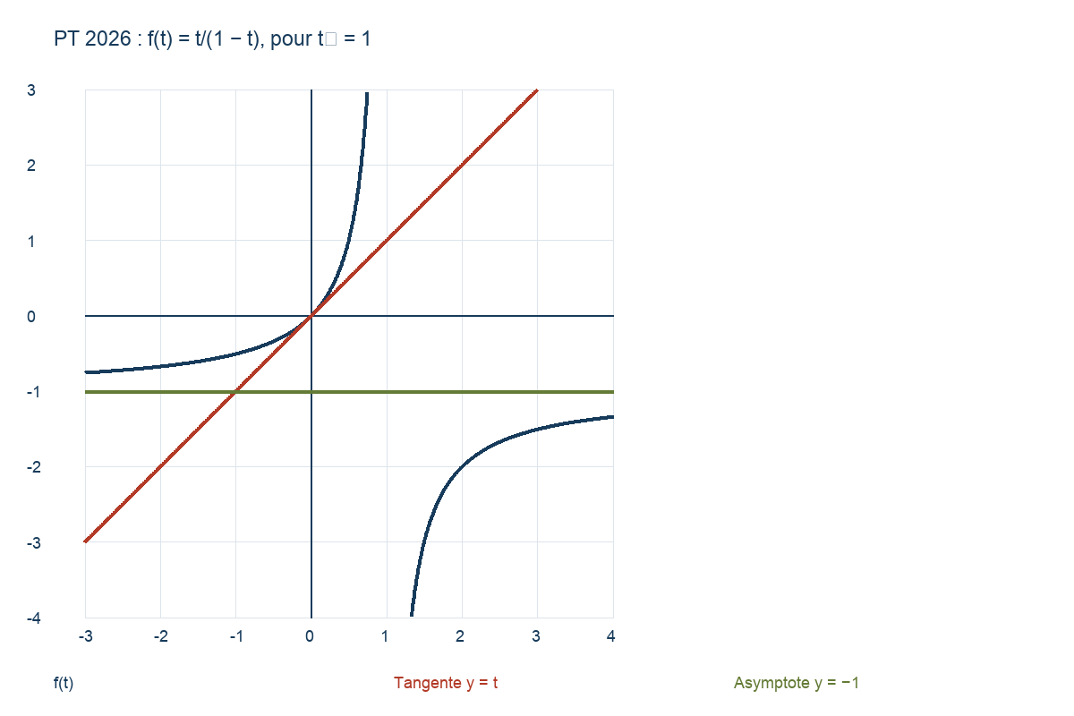 Courbe de f(t) = t/(1 − t), tangente y = t et asymptotes t = 1 et y = −1.