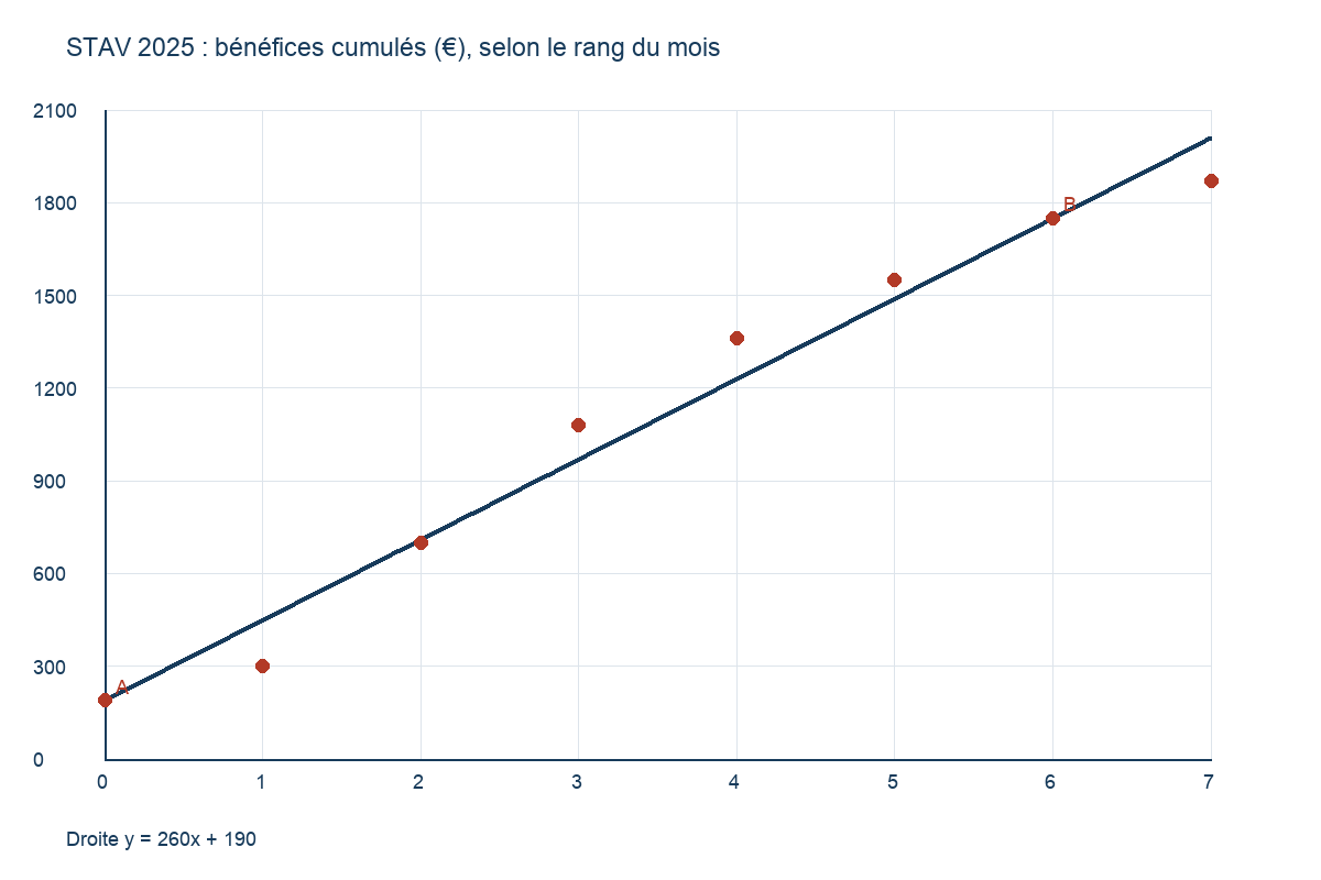 Points observés et droite y = 260x + 190, avec A et B placés.