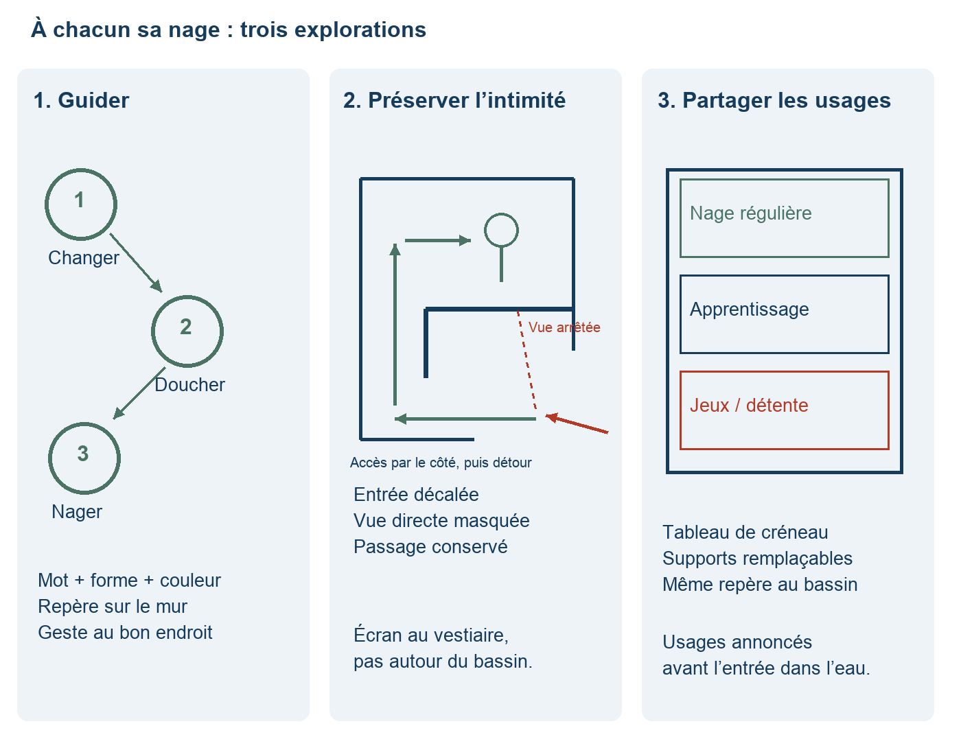 Trois pistes dessinées et annotées : parcours, intimité et diversité des usages
