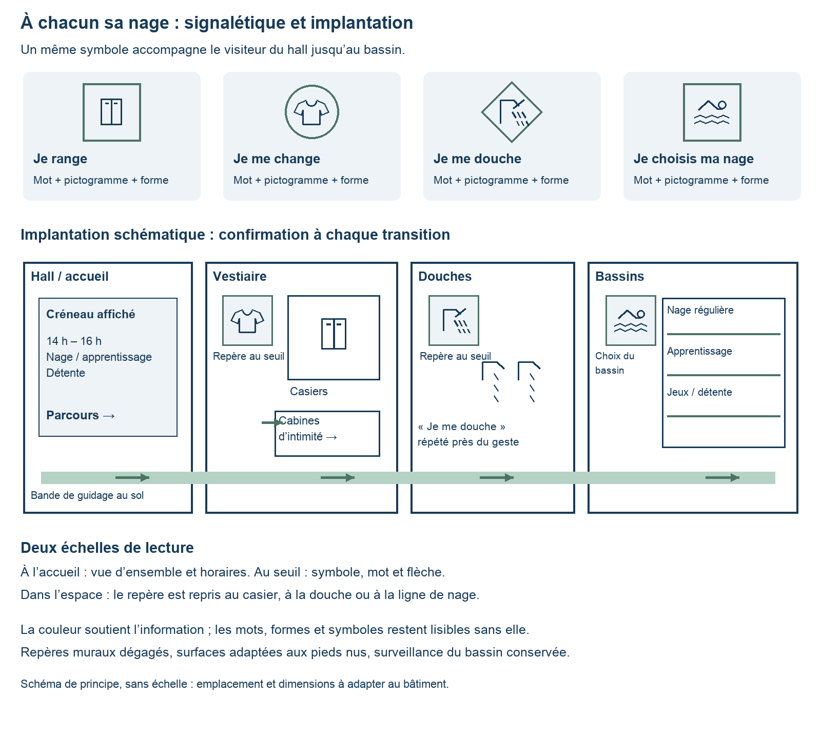 Parcours développé : règle au bon endroit, information redondante et usages annoncés