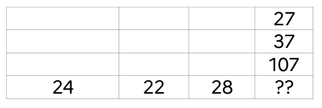 Tableau à neuf cases intérieures vides, totaux de ligne 27, 37, 107 et dernière ligne 24, 22, 28, points d’interrogation.