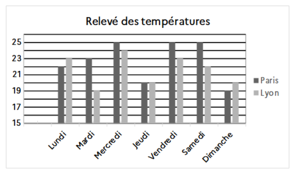 Diagramme des températures de Paris et de Lyon du lundi au dimanche, avec sa légende.